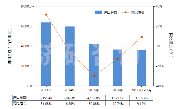 2013-2017年11月中國(guó)苯乙烯(HS29025000)進(jìn)口總額及增速統(tǒng)計(jì)